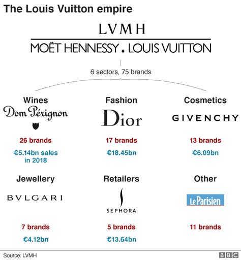 companies owned by Louis Vuitton